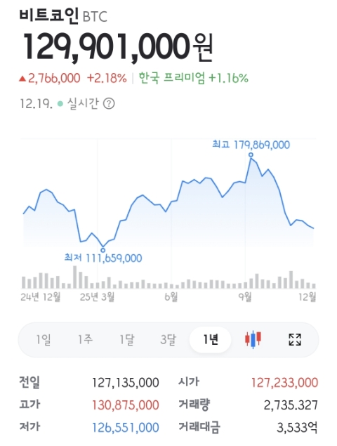 비트코인 가격 흐름