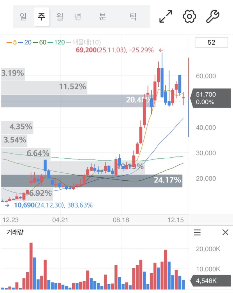 심텍 주가 전망 반도체 업황 회복 시 실적이 크게 달라지는 이유 : 네이버 블로그