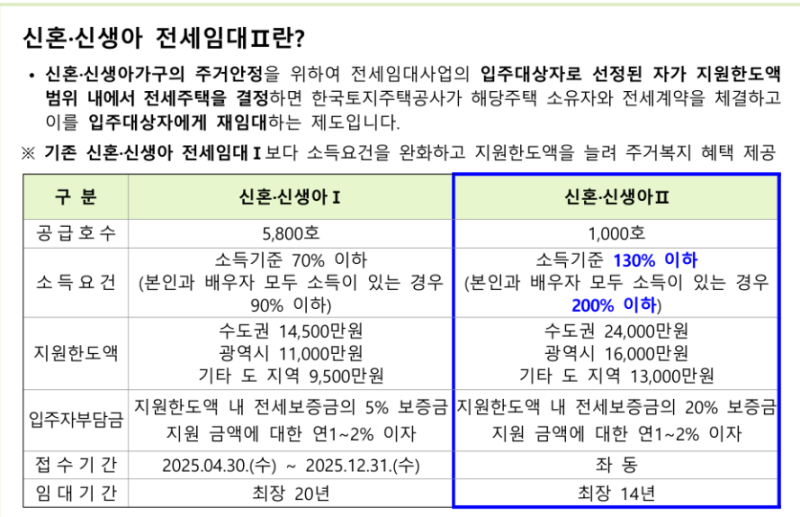 ① LH 신혼전세임대 도전기 시작｜1유형 2유형 차이, 이자, 소득기준, 선택 이유