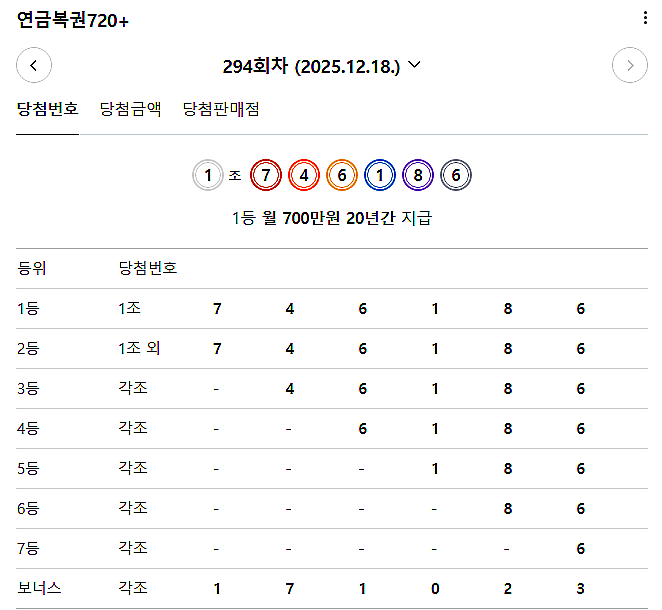  연금복권 294회 당첨 1등 실수령금 안내 [2025년 12월 18일 추첨일]