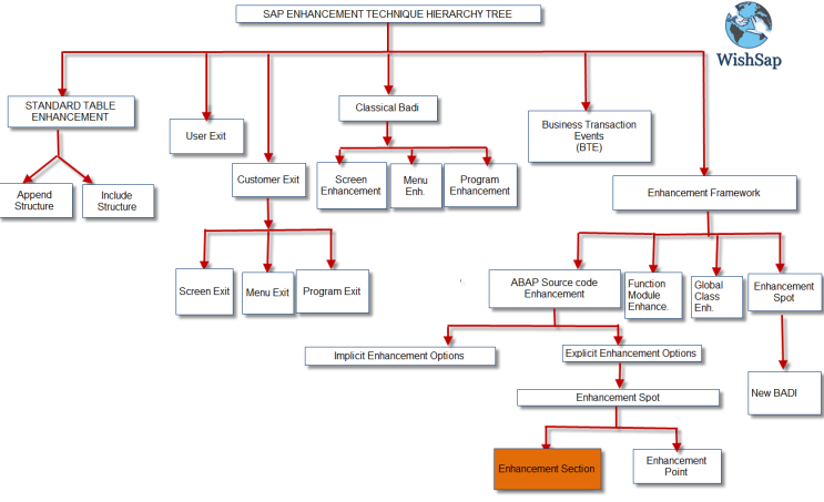  SAP 공통 - Enhancement, USER EXIT, BAdI, Modification 차이