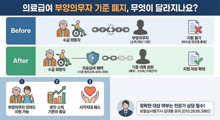  2026 의료급여 부양비가 폐지됩니다.