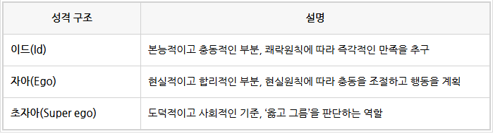  [사회복지사 1급 시험] 실천론 정신역동모델 이론정리 및 기출문제