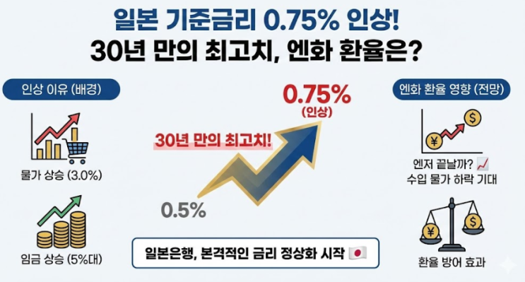  일본 기준금리 인상 0.75% 확정! 30년 만의 최고치, 엔화 환율은?