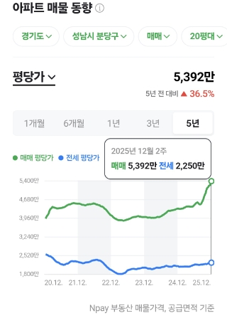  분당 아파트 매수 기준, 이제는 확실히 달라졌다