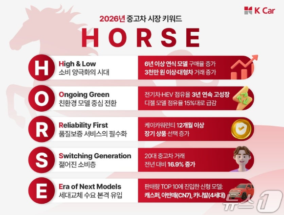   2026년 중고차 시장을 관통할 핵심 키워드 'HORSE' 전격 분석