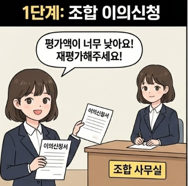  종전자산 평가금액 이의신청 및 소송방법, 관련 판례 사례는?