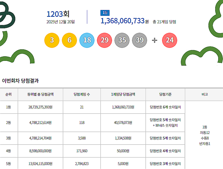  로또 1203회 1등 실수령금은 얼마일까?당첨지역은?[2025년 12월 20일 추첨]