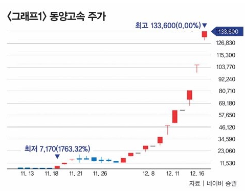  ️ 60층 랜드마크 꿈꾸던 ‘고터 테마주’, 1300% 폭등 뒤 찾아온 싸늘한 결말