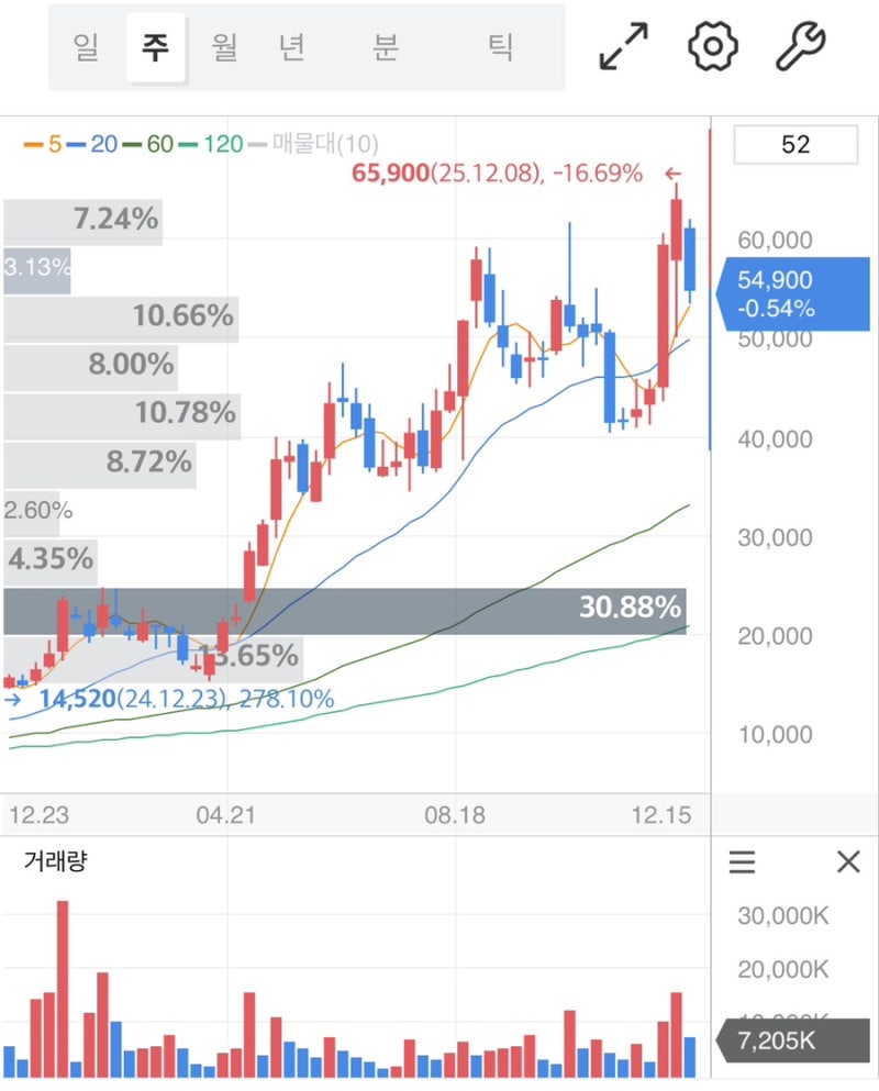 비에이치아이 주가 충격적 반전 시나리오 단기 급락 뒤 숨겨진 폭등 가능성 : 네이버 블로그