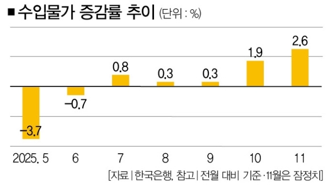   '물가차관'까지 지정한 정부, 찍어 누르기보다 기초체력 길러야
