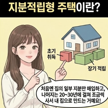  지분적립형 주택 뜻 장점 단점 주택담보대출 금액 비율은?