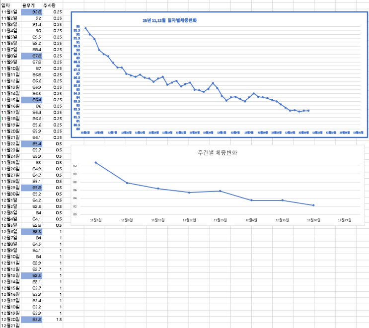  [건강다이어리 +49일]위고비 8주차 체중변화, 82kg 대 돌입, 목표 수정.