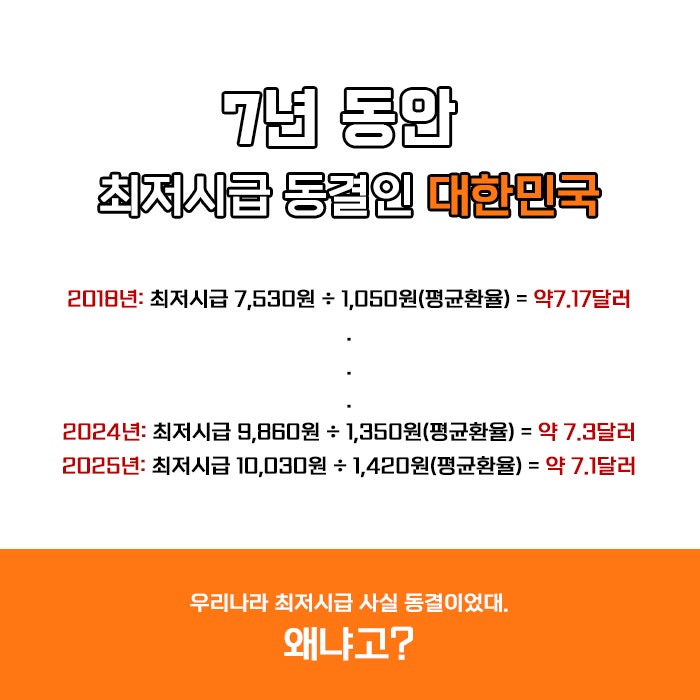 알고 보니 최저시급 7년째 동결한 나라가 대한민국?