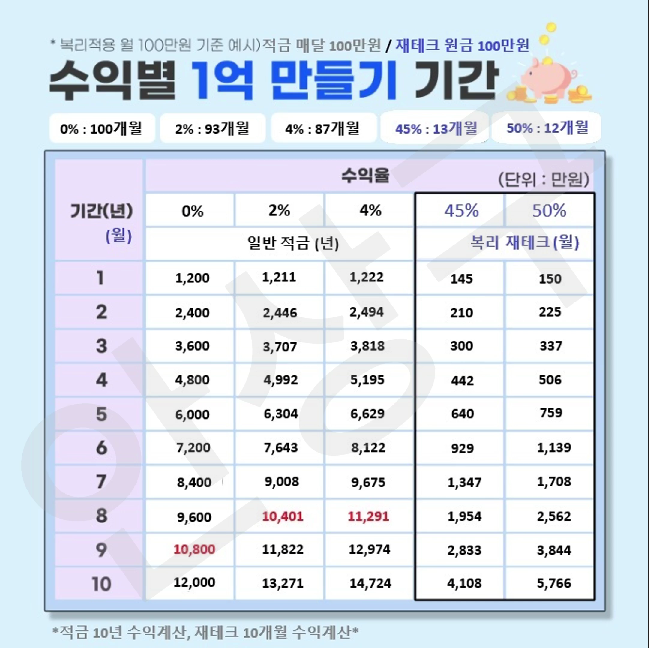  [재테크] 자산성장의 첫걸음, 1억원 모으기 어렵지 않습니다. 재테크추천