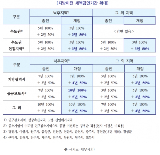   2026년 기업 세금 혜택 총정리 창업부터 콘텐츠 제작, 지방 이전까지 세금 감면