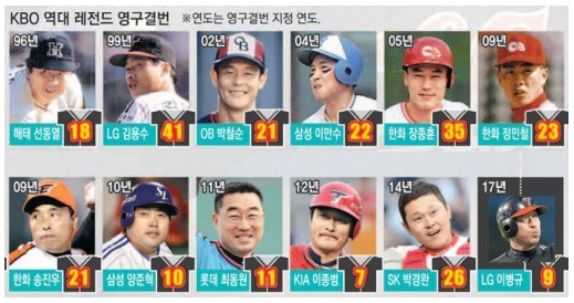  KBO 국내 프로야구 영구결번 선수들