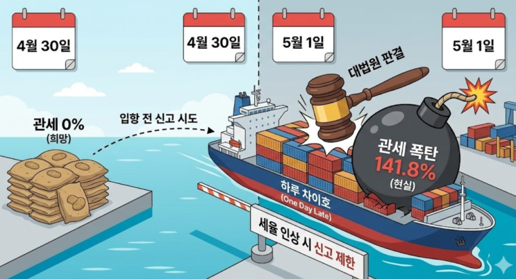  대법원 2025. 12. 11. 선고 2025두34241 판결 - "0%인 줄 알았는데 141%? 하루 차이로 갈린 관세 폭탄"