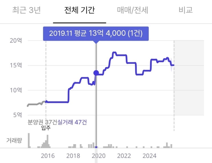  지하철 착공이 발표되면 되면 집값이 오를까? 개통 후 에는?