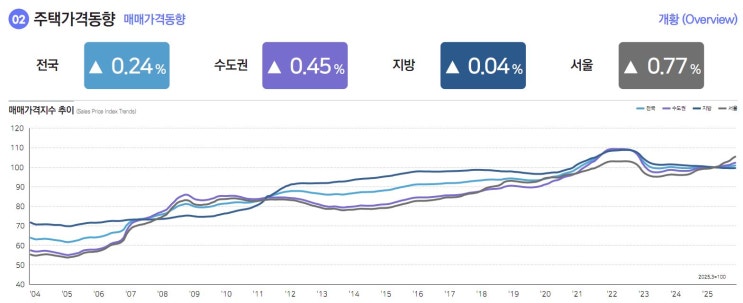  월간 주택가격 동향(매매, 전세, 월세 가격, 전월세 전환율)