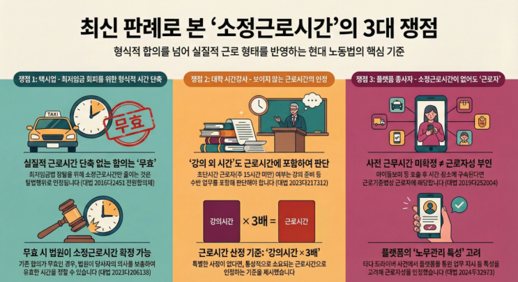  소정근로시간과 관련된 최근의 판례상 쟁점들