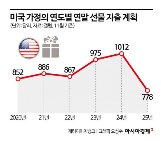   아이들 크리스마스 선물, '텐포켓'에 등 휘는 부모님들... "장난감 한 개가 10만 원?"