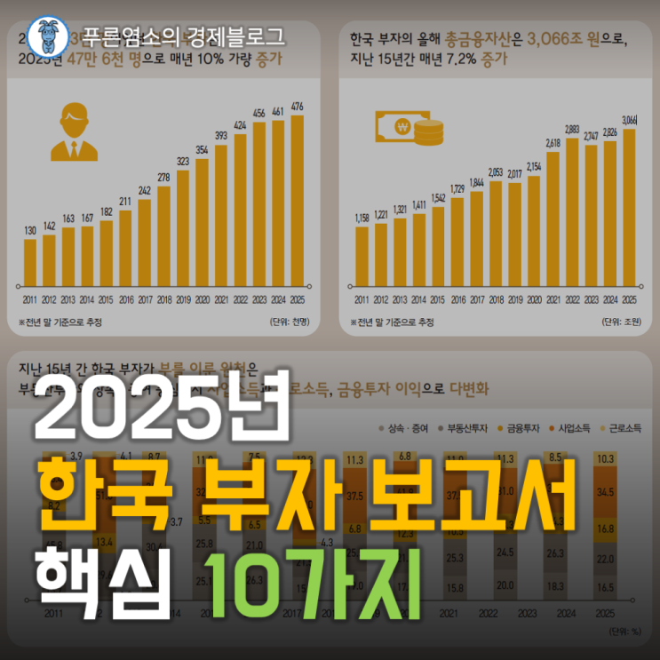  부자가 되려면 부자를 배우자 '2025 한국 부자 보고서 핵심 10가지'