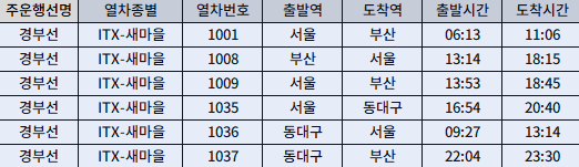 경부선 파업시간표 23일 오전 9시 시작, KTX 33프로 감축