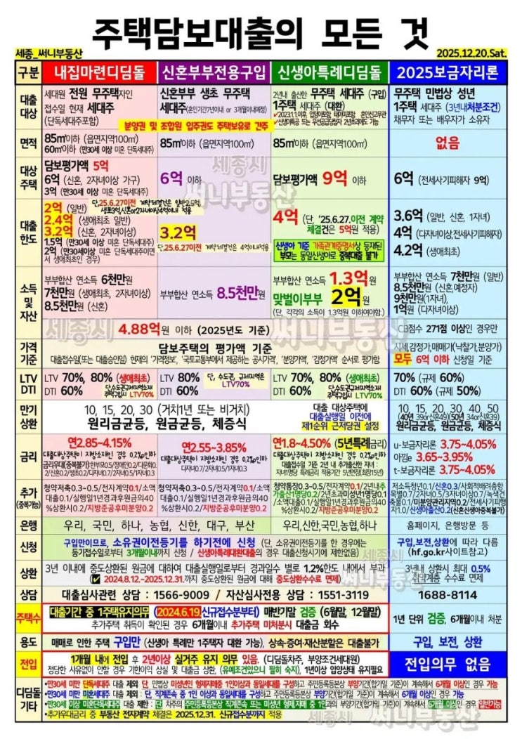  부동산 주택담보대출의 모든것