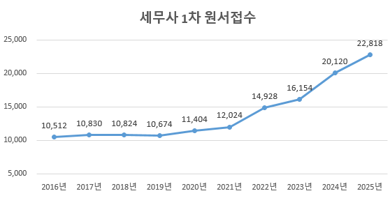  최근 10년 세무사 경쟁률 변화