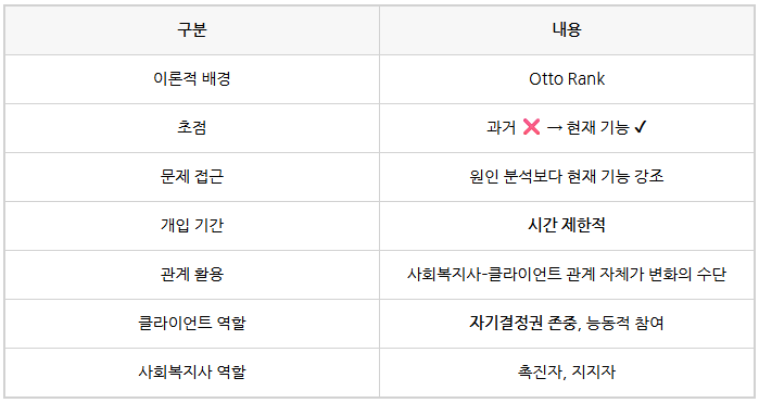  [사회복지사 1급 시험] 기능적 모델 핵심요약정리와 기출문제