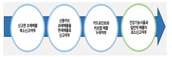  알면 돈 버는 세무조사 중점 조사사항 (약국 세금, 병의원 세금)