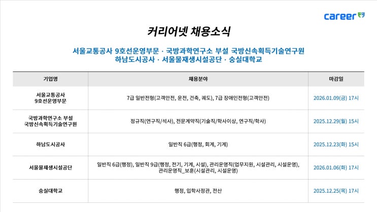 커리어넷, 서울물재생시설공단·숭실대학교 등 채용 소식 발표
