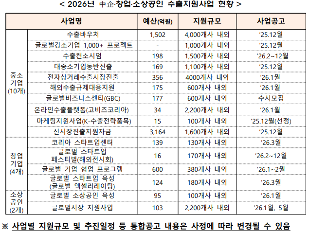  [인용] 2026년도_중소기업_수출지원사업_통합공고(251210)-최종