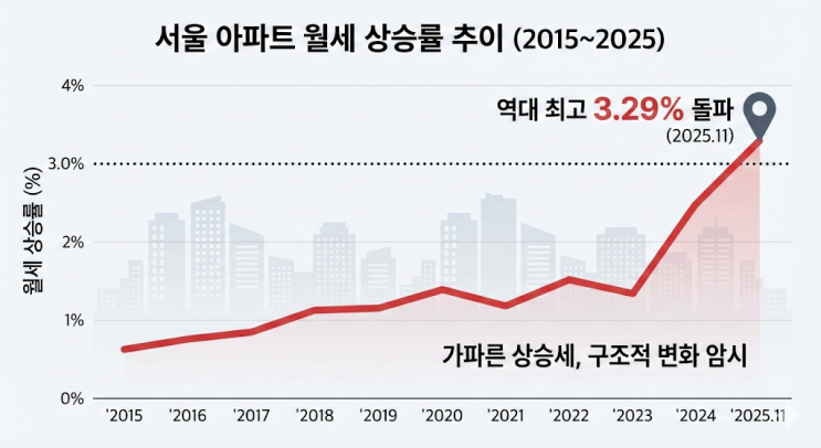  서울 아파트 월세 첫 3% 돌파! '역대 최고'가 말해주는 시장의 거대한 변화