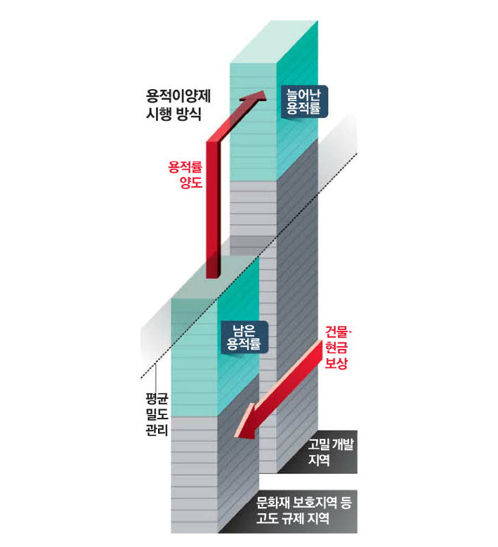  서울 도심개발 규제 해결방법은? '용적이양제' 도쿄와 뉴욕의 개발방식 도입해야...