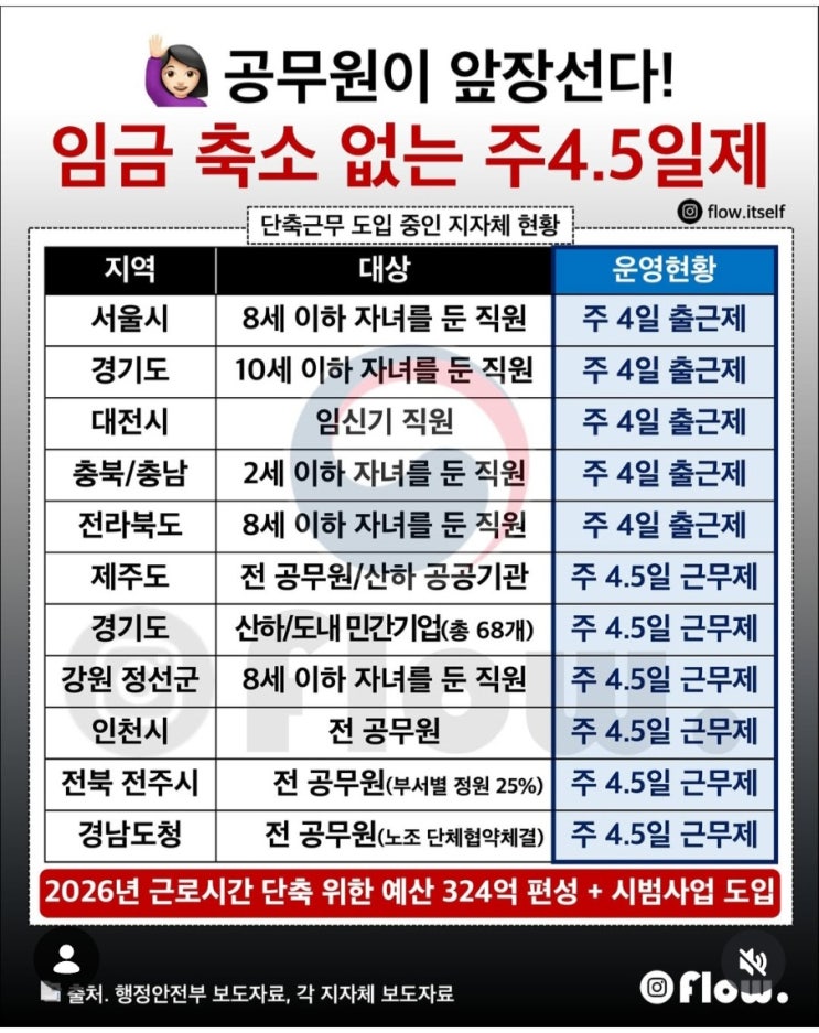  26년 임금 축소없는 4.5일제 근무??