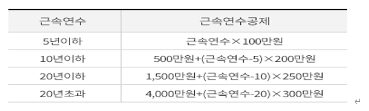  알면 돈 버는 DC형 퇴직금 세금 (퇴직소득세) 계산방법