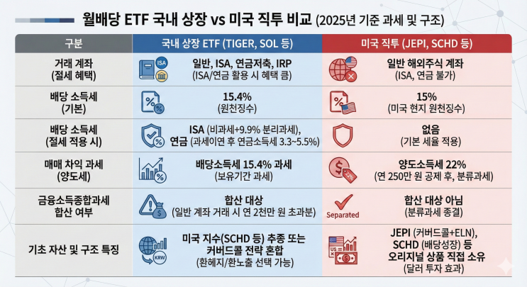  월배당ETF: 매월 100만 원 현금 흐름과 2025년 ISA 활용법 (JEPI, SCHD 분석)