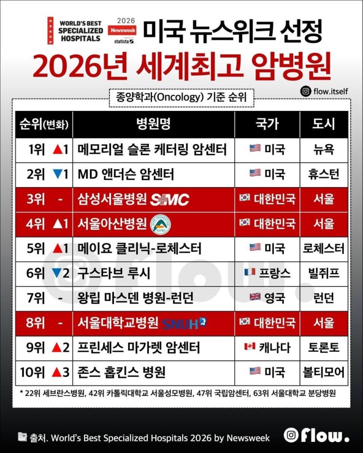   2026 세계 최고 암병원 TOP 10 발표(미국 뉴스위크 선정)