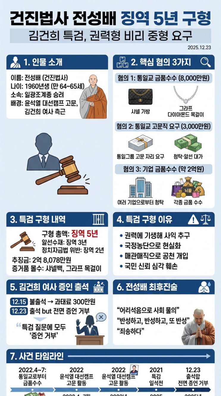 김건희 특검, ‘<b>건진법사</b>’ 전성배에 <b>징역 5년</b> 구형