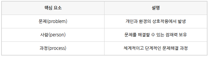 [사회복지사 1급 시험] 실천론_문제해결모델 핵심이론 및 기출문제