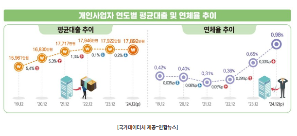   개인사업자 대출 연체율 역대 최고치 경신?! 사장님들 눈물이 앞을 가리네요