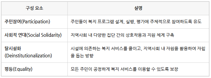  [사회복지사 1급 시험] 지역사회복지론_지역사회복지 이념 핵심정리 및 기출문제