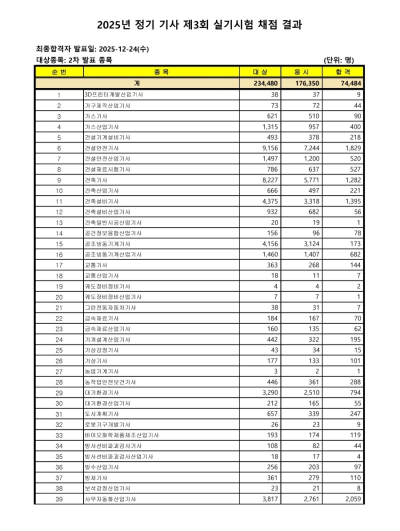 큐넷 2025년 정기 기사 제3회 실기시험 결과 발표(2차 발표 종목)/국가기술자격시험 큐넷 (2025.1....