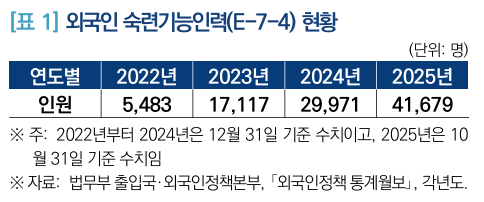  [긴급 진단] 외국인 취업자 110만 시대… "고급 인재 이민 전략 속도내야"