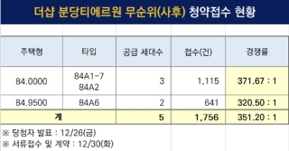  분당 티에르원 무순위 경쟁률