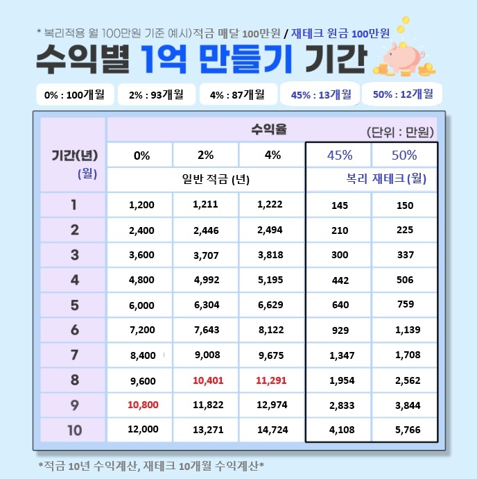  재택부업 월 100만원으로 1억원 만드는 방법, 복리가 답이었습니다.