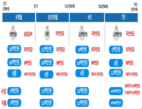  알면 돈 버는 연령 단계별 퇴직연금 수령방법 및 계획, 연금소득세와 이연퇴직소득세