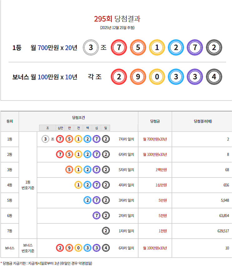  연금복권 295회 당첨 1등 실수령금 안내 [2025년 12월 25일 추첨일]